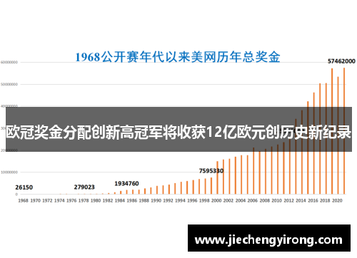 欧冠奖金分配创新高冠军将收获12亿欧元创历史新纪录